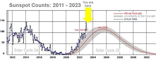 Solar Cycle Update